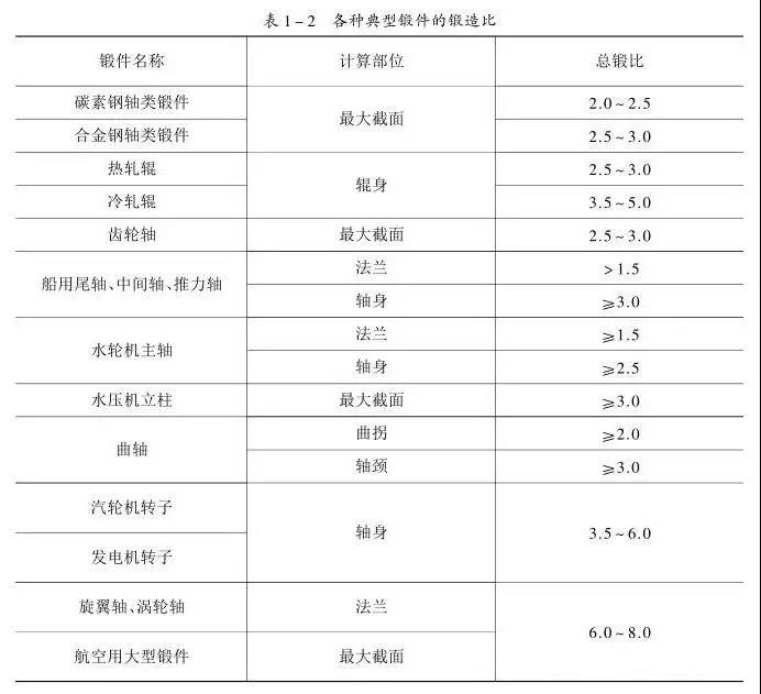 锻件的锻造比